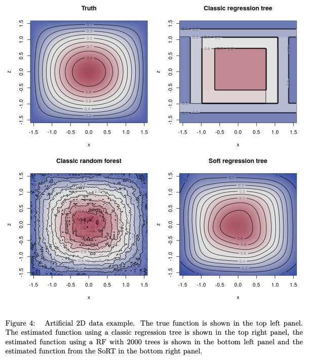 Distributional Adaptive Soft Regression Trees