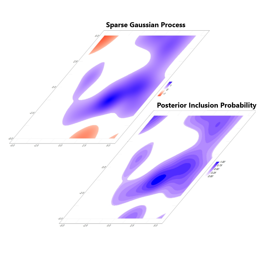 Smoothing, Regularization and Shrinkage
